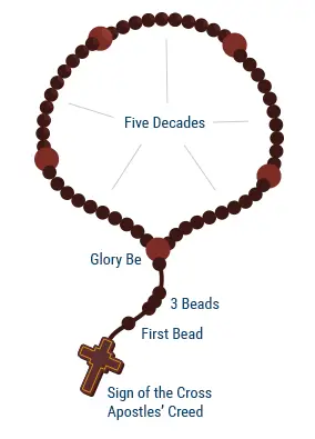 The Rosary - How to Pray the Holy Rosary